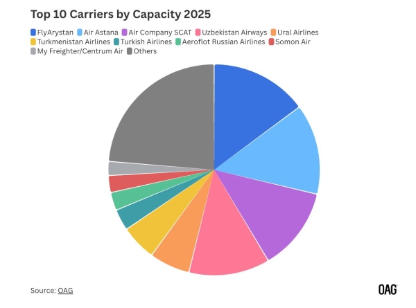 中亚：全球增长最快的航空市场
