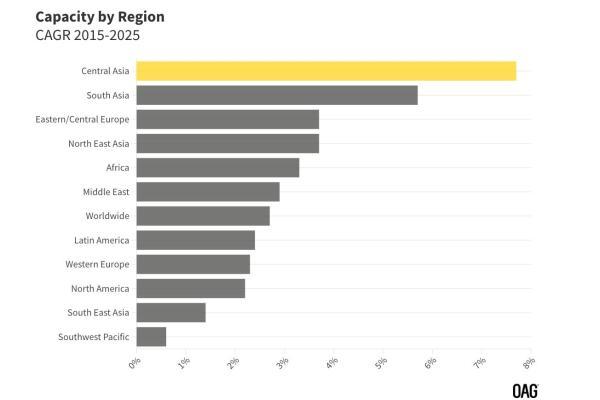 中亚：全球增长最快的航空市场