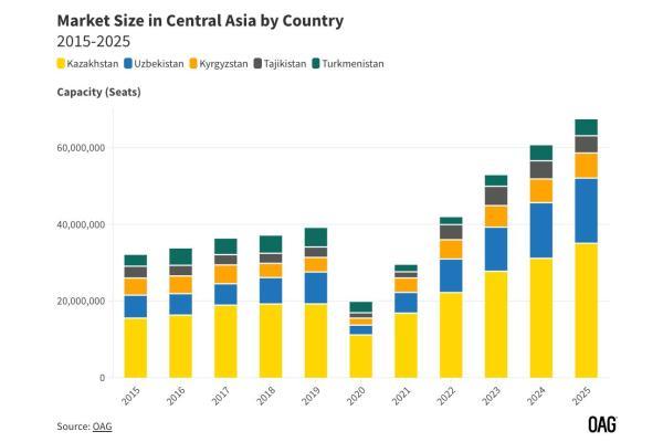 中亚：全球增长最快的航空市场
