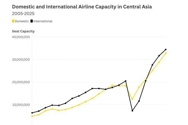 中亚：全球增长最快的航空市场