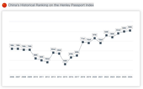 中国护照全球排名，再次提升