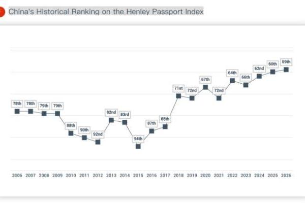 中国护照全球排名，再次提升