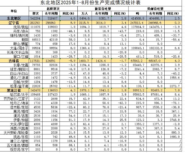 7座国际机场，东北民航卷翻天