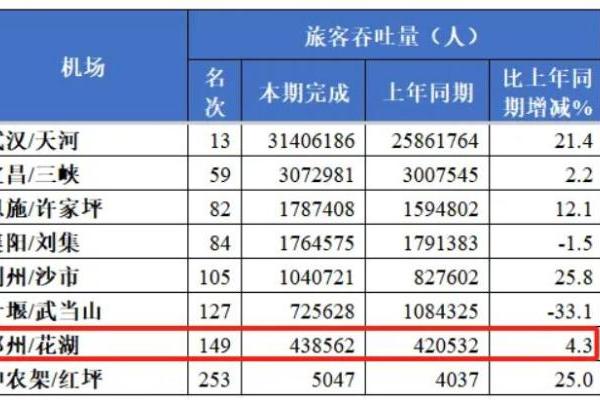 客运航线砍剩1条，这座机场反而笑了