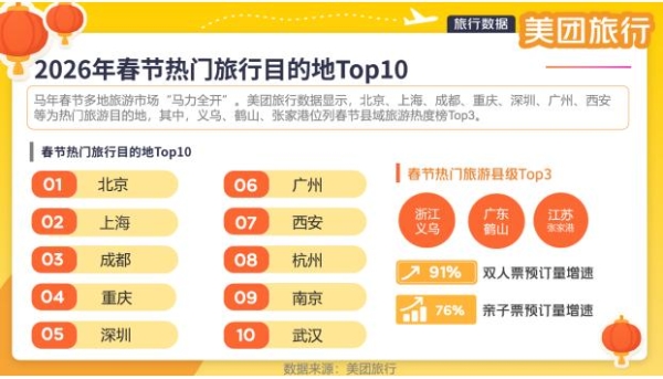 美团旅行：春节假期亲子票预订量增76%，“多代同游”成新趋势