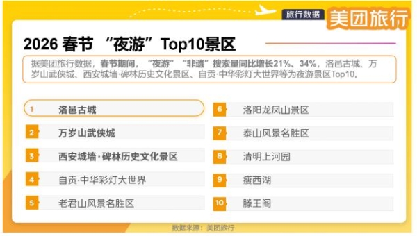 美团旅行：春节假期亲子票预订量增76%，“多代同游”成新趋势