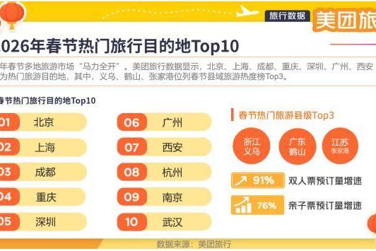 美团旅行：春节假期亲子票预订量增76%，“多代同游”成新趋势