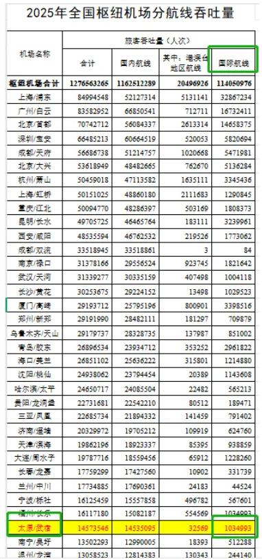 全国最反常的千万级机场：国际直飞几乎为零