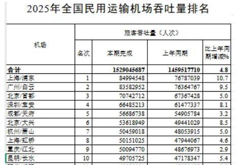 全国最反常的千万级机场：国际直飞几乎为零