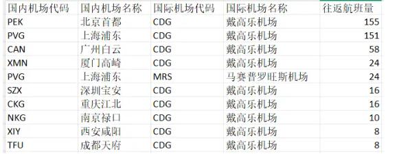 中法航线，正在“下沉”