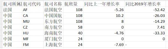 中法航线，正在“下沉”