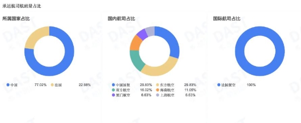 中法航线，正在“下沉”