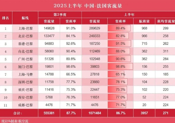 中法航线，正在“下沉”