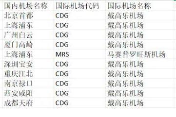 中法航线，正在“下沉”