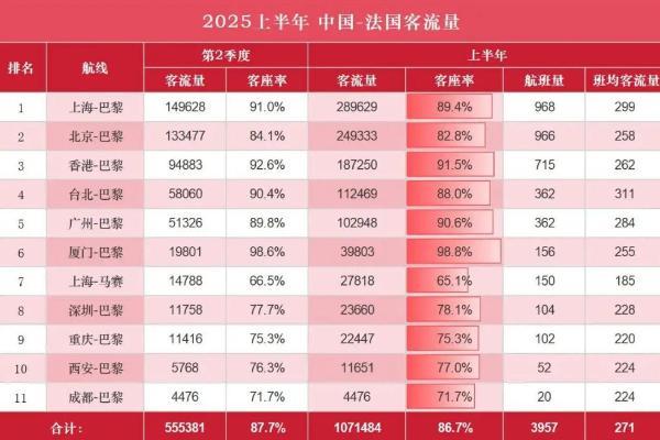 中法航线，正在“下沉”