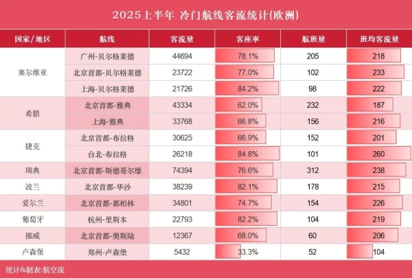 押注“冷门”航线，海航这回赌对了