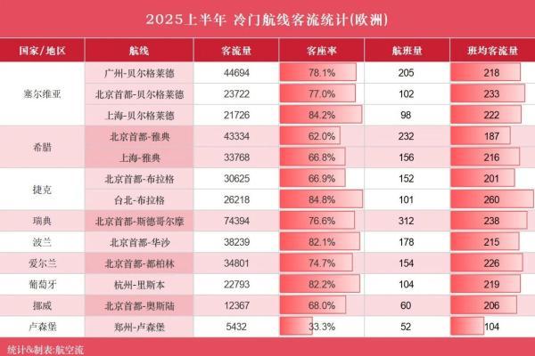 押注“冷门”航线，海航这回赌对了