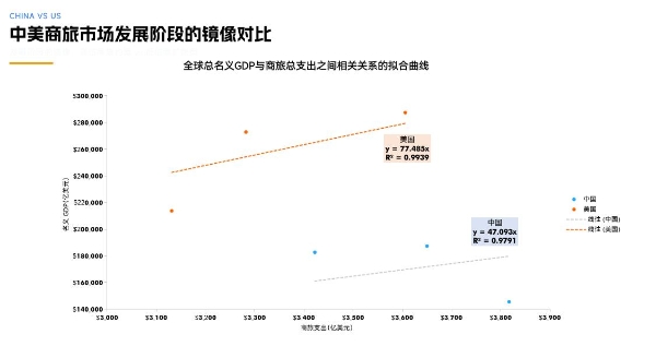 1元创造47元，中国商旅的效率天花板在哪里？