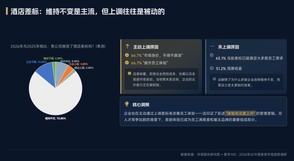 1元创造47元，中国商旅的效率天花板在哪里？