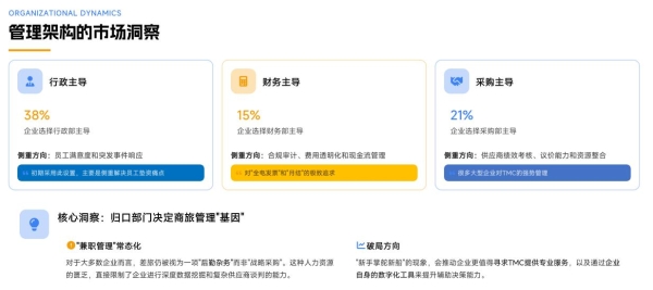 1元创造47元，中国商旅的效率天花板在哪里？