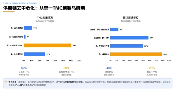 1元创造47元，中国商旅的效率天花板在哪里？