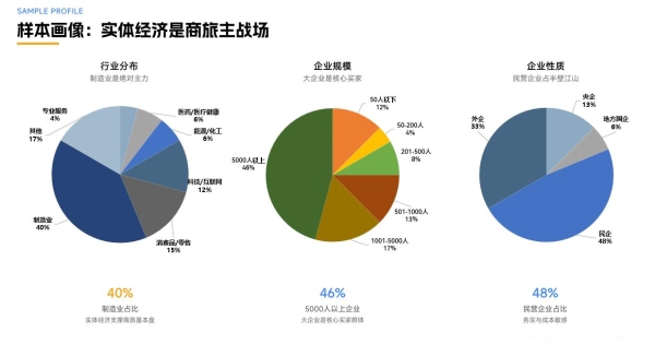 1元创造47元，中国商旅的效率天花板在哪里？