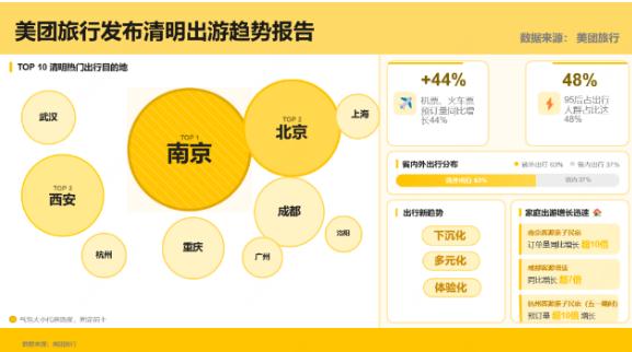 美团旅行发布清明假期出行趋势：春假带动省外游，95后反向出游涌入宝藏小城