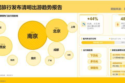 美团旅行发布清明假期出行趋势：春假带动省外游，95后反向出游涌入宝藏小城