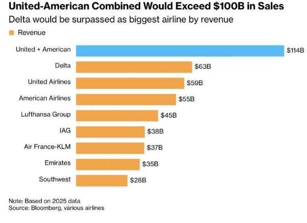 全球最大航司将诞生？巨头谋划世纪大合并