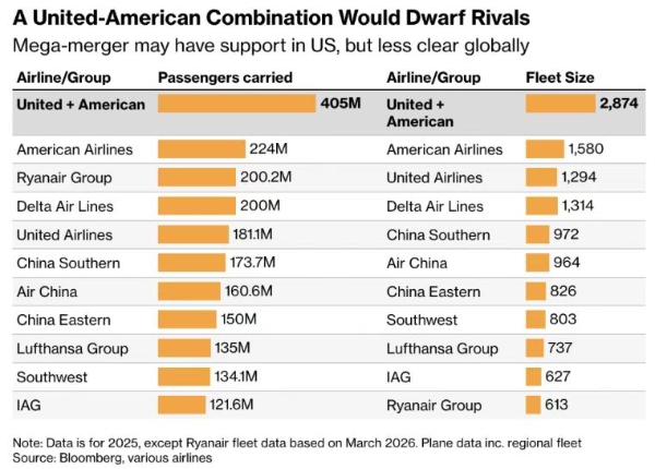 全球最大航司将诞生？巨头谋划世纪大合并