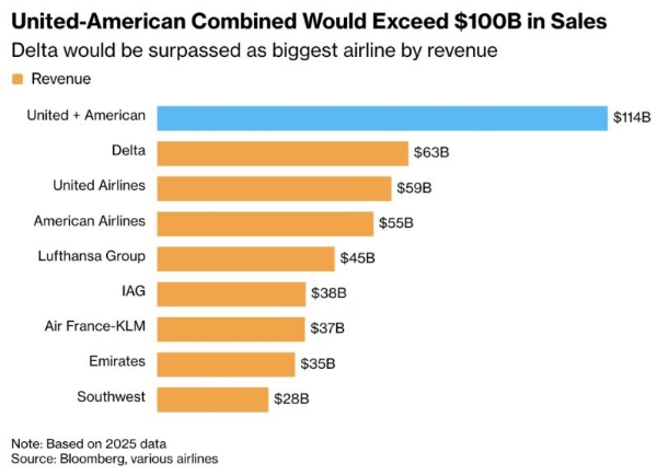 全球最大航司将诞生？巨头谋划世纪大合并