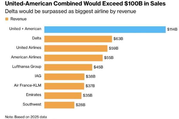 全球最大航司将诞生？巨头谋划世纪大合并