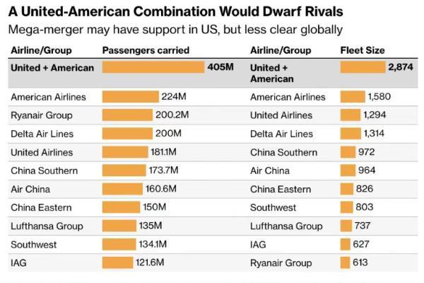 全球最大航司将诞生？巨头谋划世纪大合并