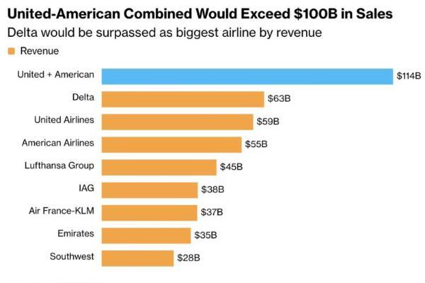 全球最大航司将诞生？巨头谋划世纪大合并