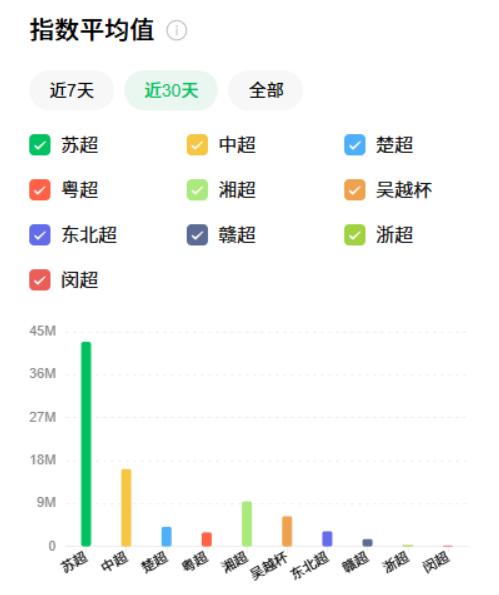 苏超一家独大，多少地方文旅成了陪跑？