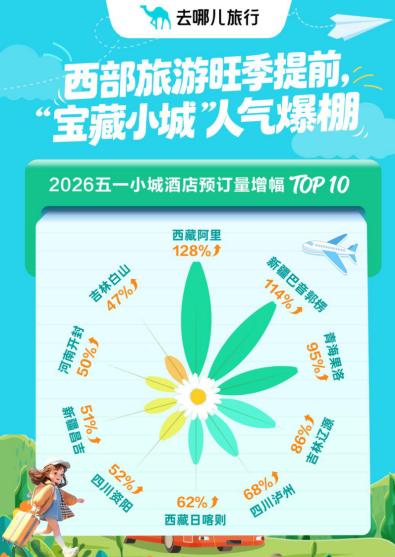 小城热度蹿升跑赢省会，去哪儿旅行：五一“宝藏小城串游”预订量增121%