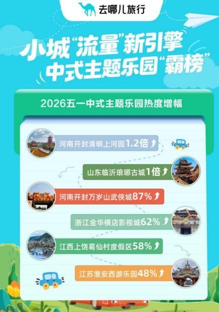 小城热度蹿升跑赢省会，去哪儿旅行：五一“宝藏小城串游”预订量增121%