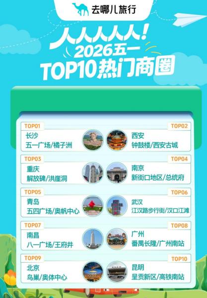 小城热度蹿升跑赢省会，去哪儿旅行：五一“宝藏小城串游”预订量增121%