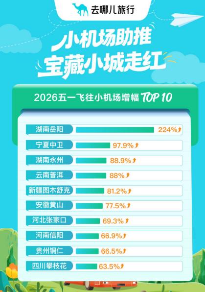 小城热度蹿升跑赢省会，去哪儿旅行：五一“宝藏小城串游”预订量增121%
