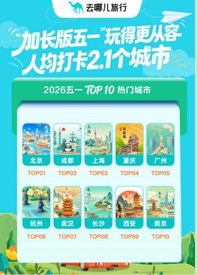 小城热度蹿升跑赢省会，去哪儿旅行：五一“宝藏小城串游”预订量增121%