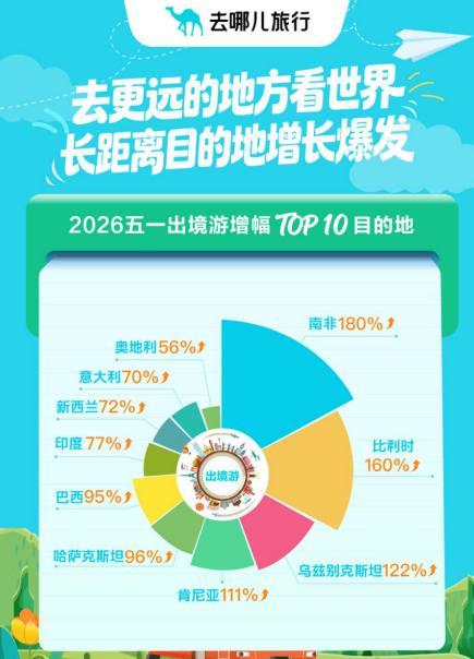 小城热度蹿升跑赢省会，去哪儿旅行：五一“宝藏小城串游”预订量增121%