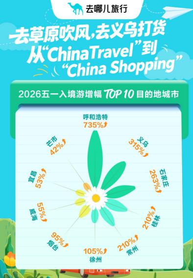 小城热度蹿升跑赢省会，去哪儿旅行：五一“宝藏小城串游”预订量增121%