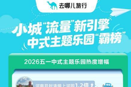 小城热度蹿升跑赢省会，去哪儿旅行：五一“宝藏小城串游”预订量增121%