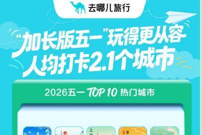 小城热度蹿升跑赢省会，去哪儿旅行：五一“宝藏小城串游”预订量增121%