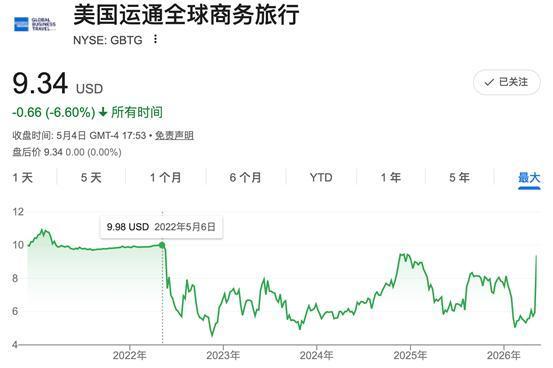 全球No.1差旅管理公司，430亿卖身背后