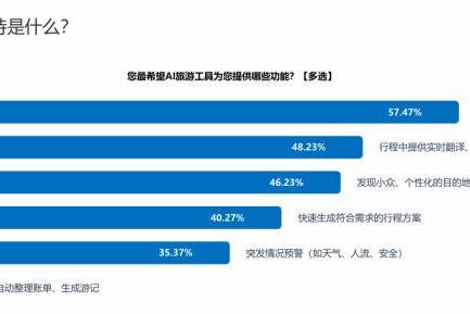 腾讯元宝，可能会砸了低端旅行社的饭碗