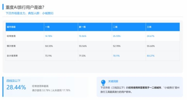旅游AI这辆车，再不上真就来不及了？
