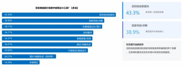 旅游AI这辆车，再不上真就来不及了？