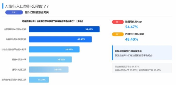 旅游AI这辆车，再不上真就来不及了？