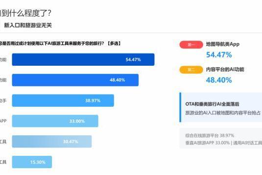 旅游AI这辆车，再不上真就来不及了？